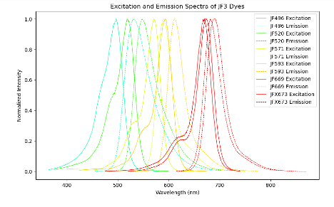 Red-Shifted and Fluorinated Dyes 